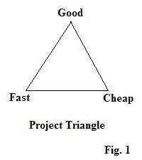 Triangle with Good, Fast, and Cheap at the separate points.